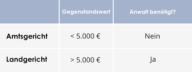 Tabelle, die die Unterschiede zwischen Amtsgericht und Landgericht zeigt