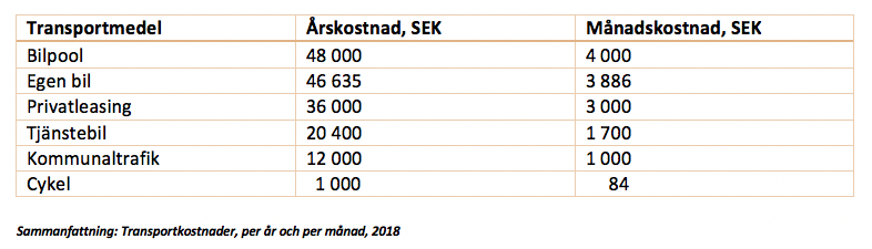 Jämförelse transportkostnader 2018